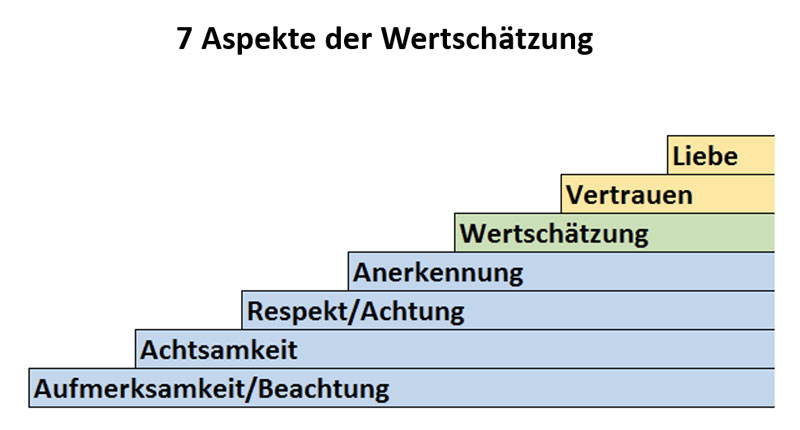 Grafik-7-Aspekte-der-Wertschaetzung 7 Aspekte der Wertschätzung